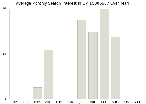 Monthly average search interest in GM 15006607 part over years from 2013 to 2020.