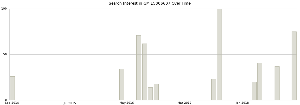 Search interest in GM 15006607 part aggregated by months over time.