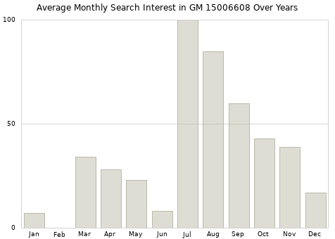 Monthly average search interest in GM 15006608 part over years from 2013 to 2020.