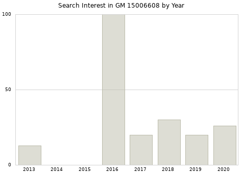 Annual search interest in GM 15006608 part.
