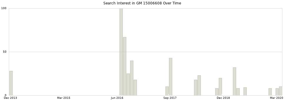 Search interest in GM 15006608 part aggregated by months over time.
