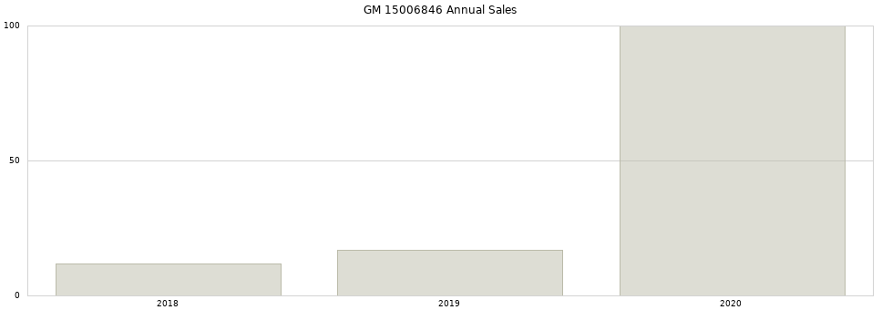 GM 15006846 part annual sales from 2014 to 2020.