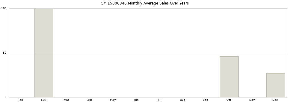 GM 15006846 monthly average sales over years from 2014 to 2020.