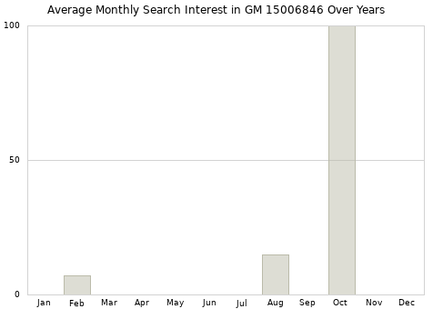 Monthly average search interest in GM 15006846 part over years from 2013 to 2020.