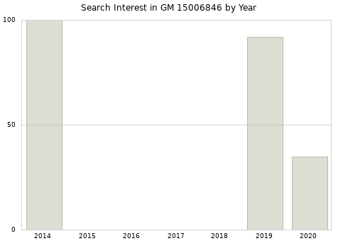 Annual search interest in GM 15006846 part.