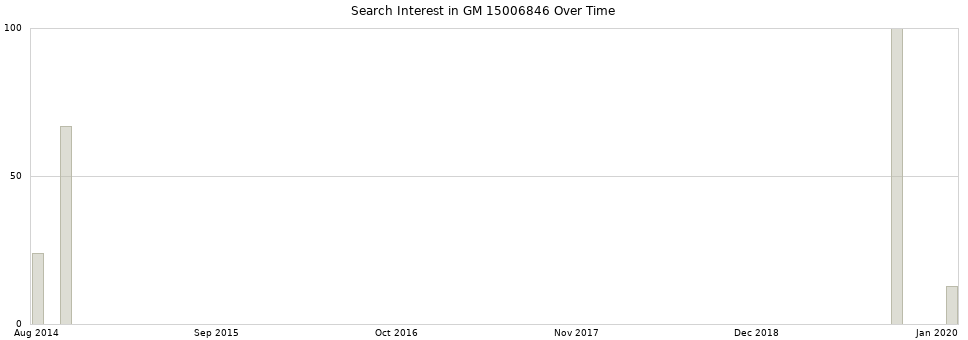Search interest in GM 15006846 part aggregated by months over time.