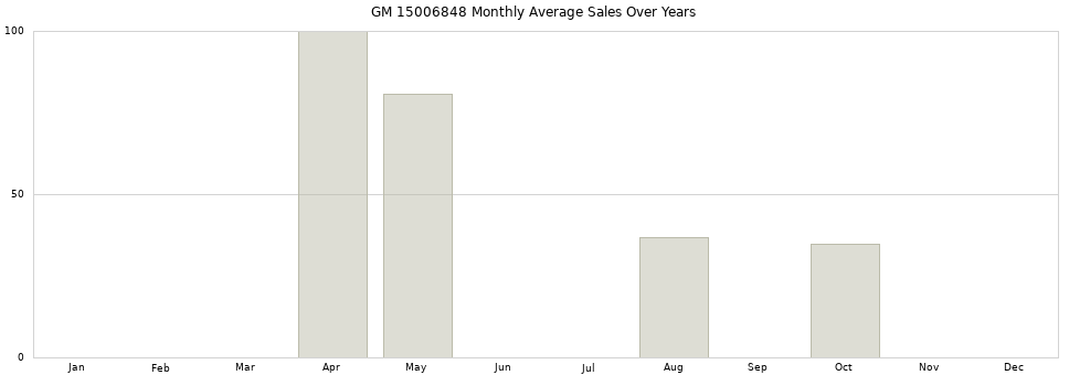 GM 15006848 monthly average sales over years from 2014 to 2020.