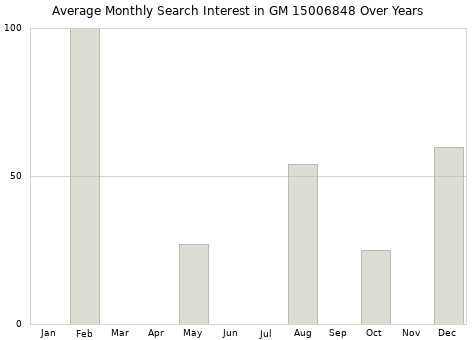 Monthly average search interest in GM 15006848 part over years from 2013 to 2020.