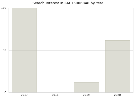 Annual search interest in GM 15006848 part.