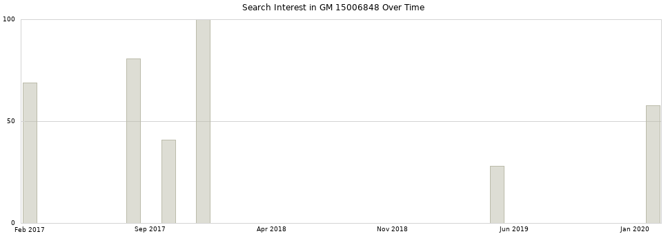 Search interest in GM 15006848 part aggregated by months over time.