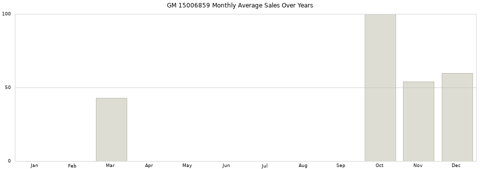 GM 15006859 monthly average sales over years from 2014 to 2020.