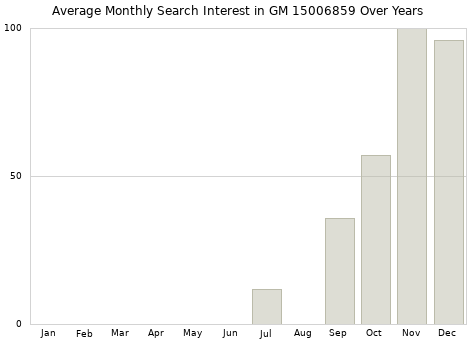 Monthly average search interest in GM 15006859 part over years from 2013 to 2020.