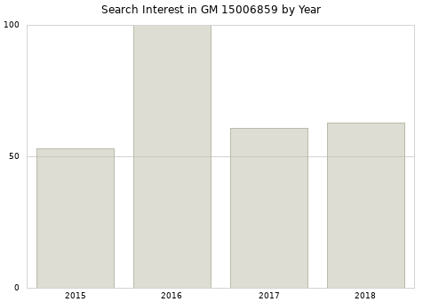 Annual search interest in GM 15006859 part.