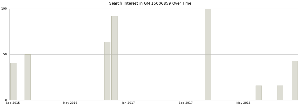 Search interest in GM 15006859 part aggregated by months over time.
