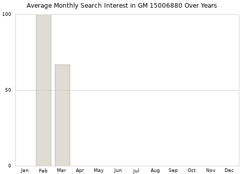 Monthly average search interest in GM 15006880 part over years from 2013 to 2020.