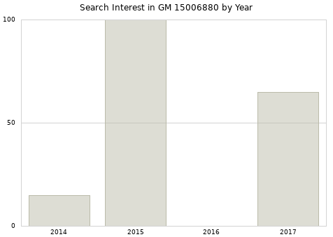 Annual search interest in GM 15006880 part.