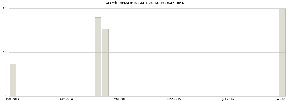 Search interest in GM 15006880 part aggregated by months over time.