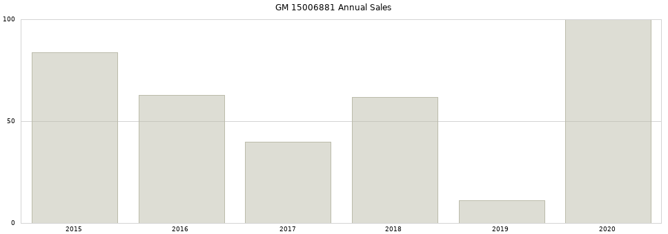 GM 15006881 part annual sales from 2014 to 2020.