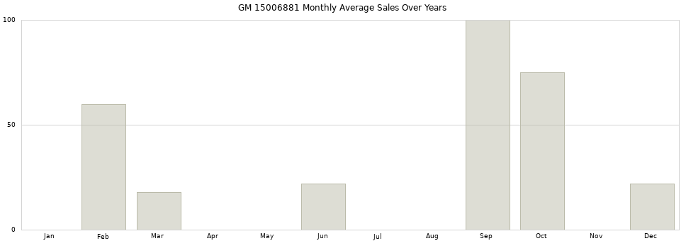 GM 15006881 monthly average sales over years from 2014 to 2020.