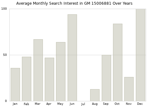 Monthly average search interest in GM 15006881 part over years from 2013 to 2020.