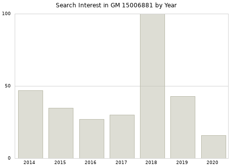 Annual search interest in GM 15006881 part.