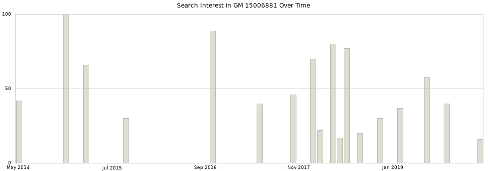 Search interest in GM 15006881 part aggregated by months over time.