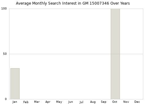 Monthly average search interest in GM 15007346 part over years from 2013 to 2020.