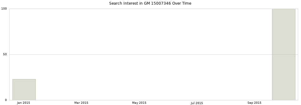 Search interest in GM 15007346 part aggregated by months over time.