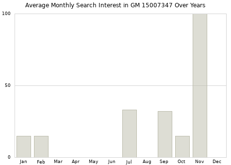 Monthly average search interest in GM 15007347 part over years from 2013 to 2020.