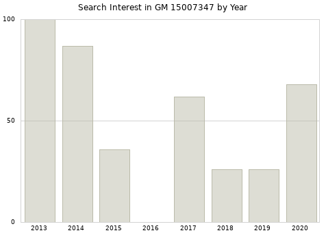 Annual search interest in GM 15007347 part.