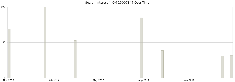 Search interest in GM 15007347 part aggregated by months over time.