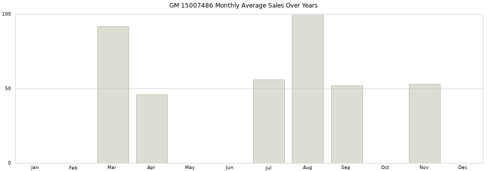 GM 15007486 monthly average sales over years from 2014 to 2020.