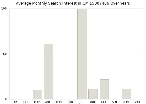 Monthly average search interest in GM 15007486 part over years from 2013 to 2020.