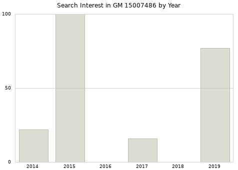 Annual search interest in GM 15007486 part.