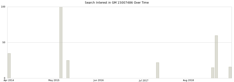 Search interest in GM 15007486 part aggregated by months over time.
