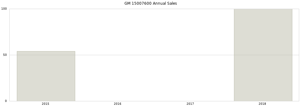 GM 15007600 part annual sales from 2014 to 2020.