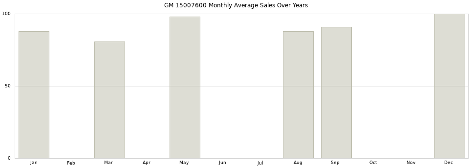 GM 15007600 monthly average sales over years from 2014 to 2020.