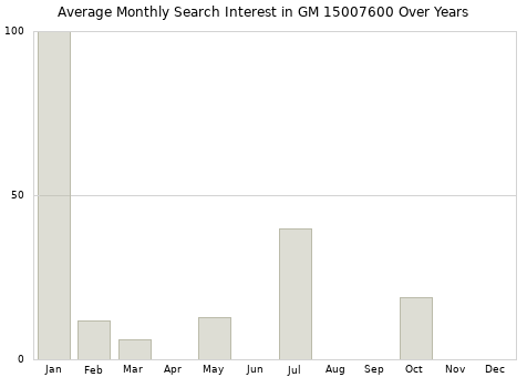 Monthly average search interest in GM 15007600 part over years from 2013 to 2020.