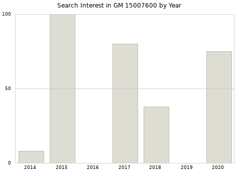 Annual search interest in GM 15007600 part.