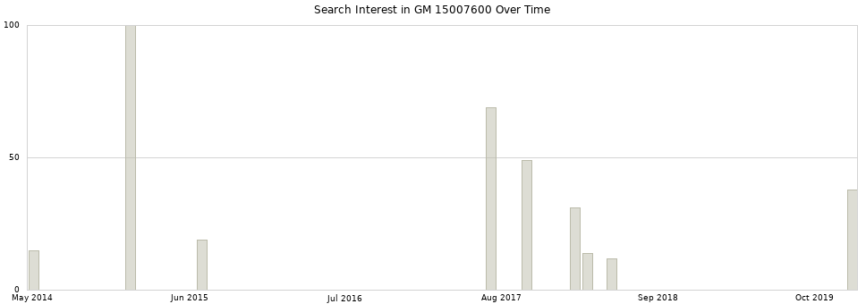 Search interest in GM 15007600 part aggregated by months over time.