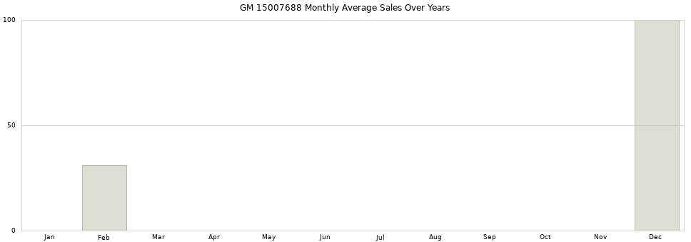 GM 15007688 monthly average sales over years from 2014 to 2020.