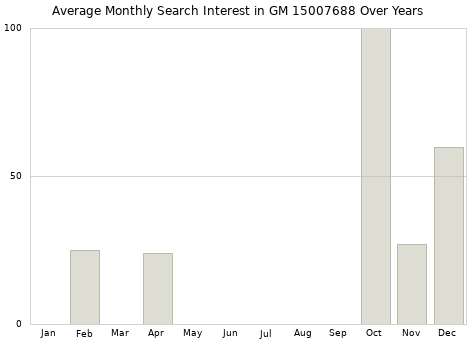 Monthly average search interest in GM 15007688 part over years from 2013 to 2020.