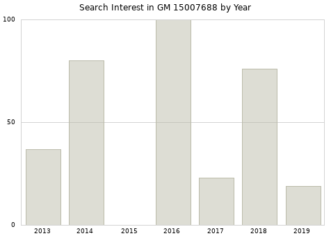 Annual search interest in GM 15007688 part.