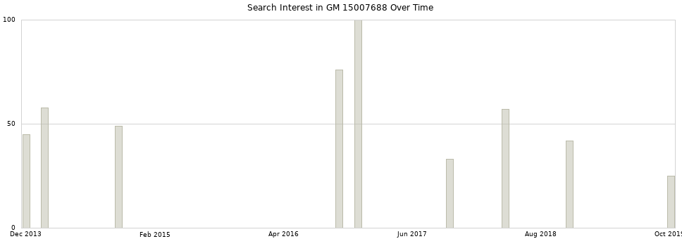 Search interest in GM 15007688 part aggregated by months over time.