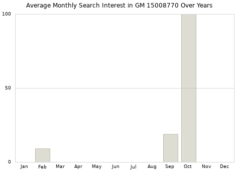 Monthly average search interest in GM 15008770 part over years from 2013 to 2020.
