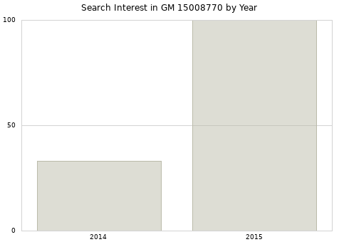 Annual search interest in GM 15008770 part.