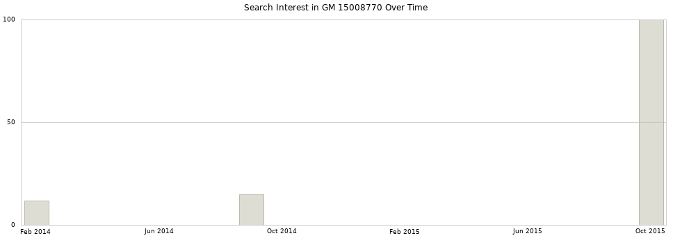 Search interest in GM 15008770 part aggregated by months over time.