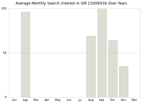 Monthly average search interest in GM 15008936 part over years from 2013 to 2020.