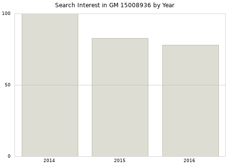 Annual search interest in GM 15008936 part.