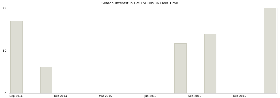 Search interest in GM 15008936 part aggregated by months over time.